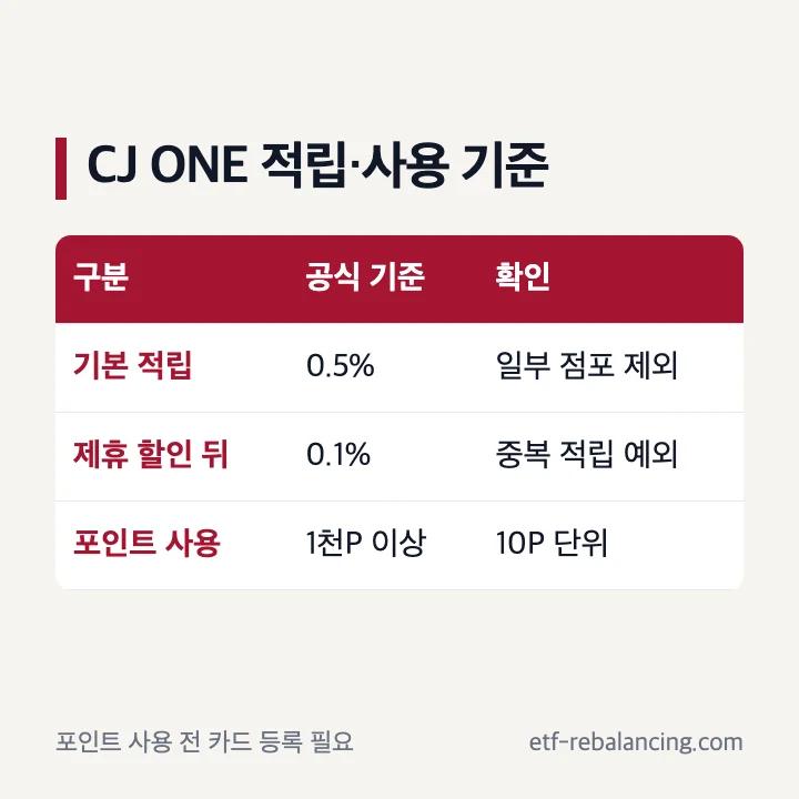 뚜레쥬르 CJ ONE 기본 적립과 제휴 할인 후 적립 비교