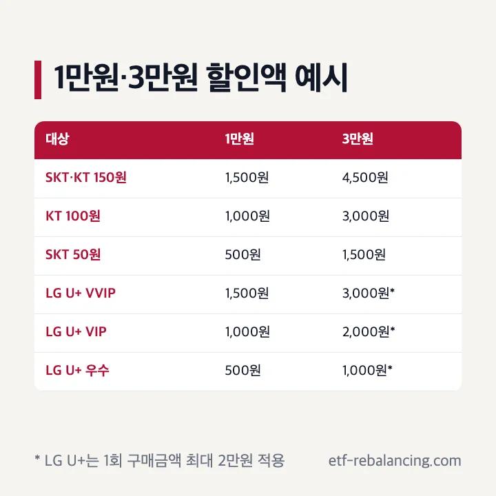 1만원과 3만원 결제 때 할인 단위별 예시 할인액