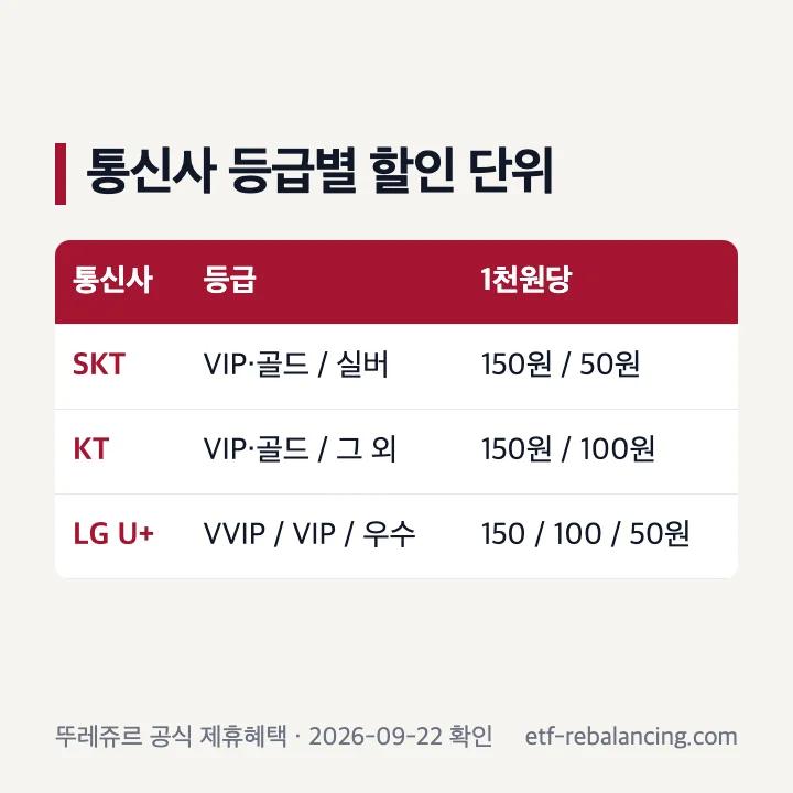 SKT KT LG U+ 뚜레쥬르 등급별 할인 단위 비교표