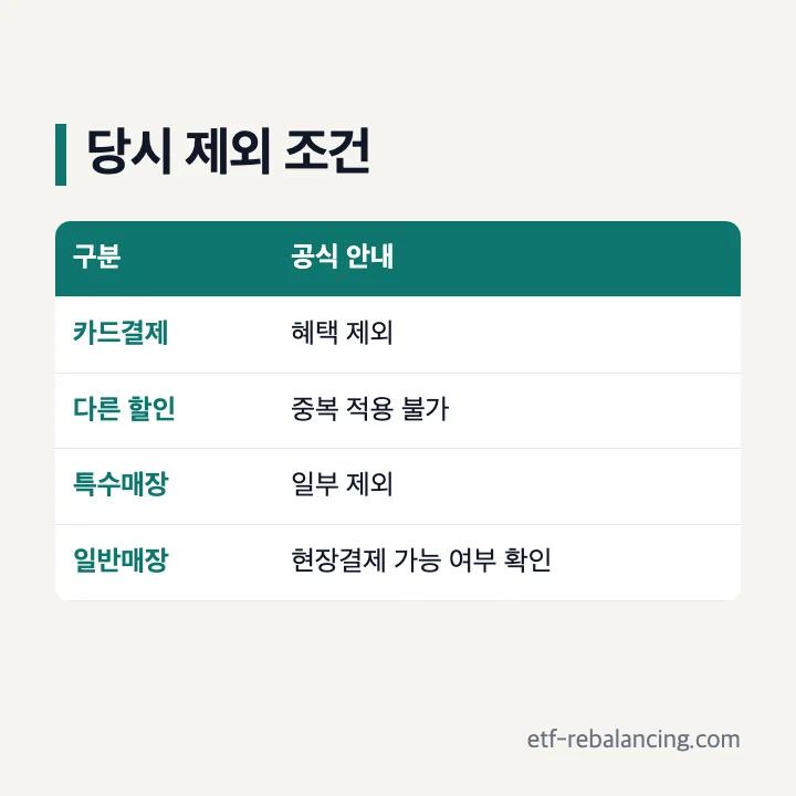 카드 결제와 타 쿠폰 중복 및 일부 특수 매장 제외