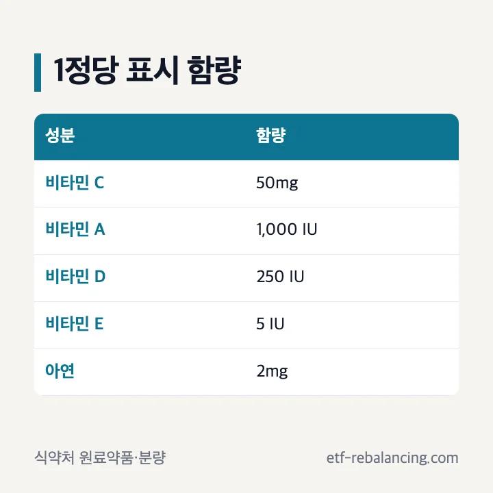 투엑스비추어블정 1정당 주요 비타민 허가 함량