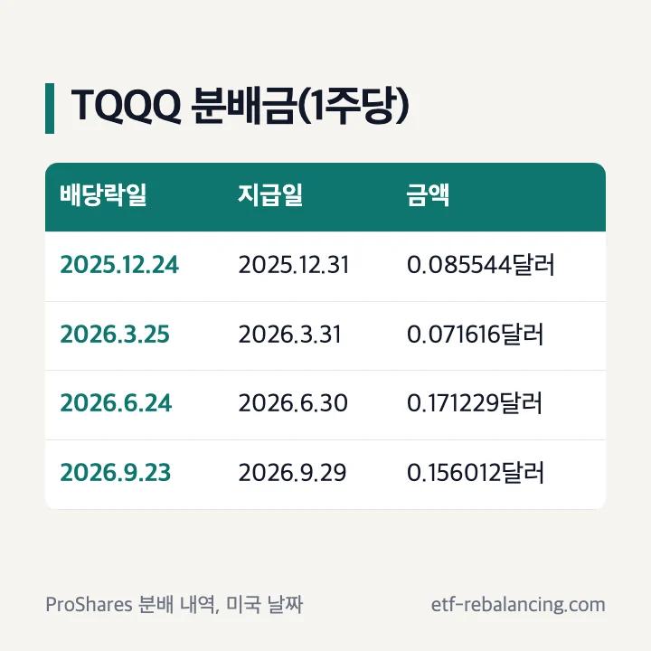 TQQQ 1주당 분배금: 2025년 12월~2026년 9월