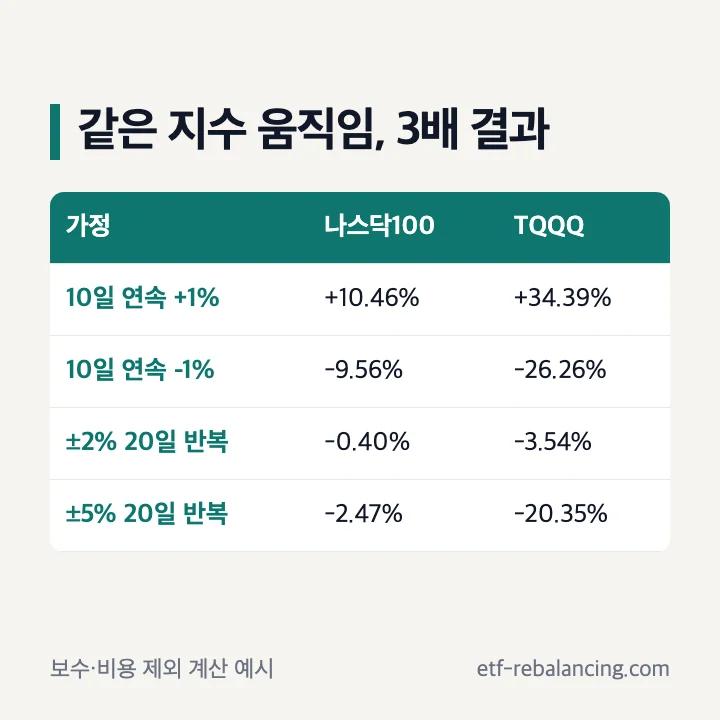 같은 나스닥100 움직임에서 TQQQ 계산 결과 비교