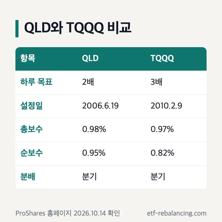 QLD와 TQQQ 비교: 하루 목표·설정일·보수·분배