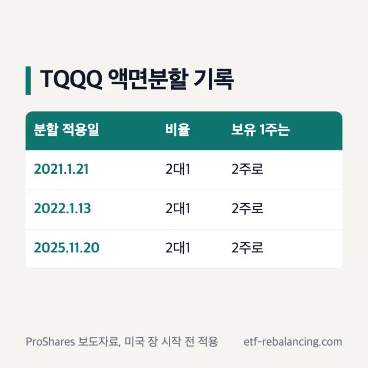 TQQQ 액면분할 기록: 2021·2022·2025년 2대1