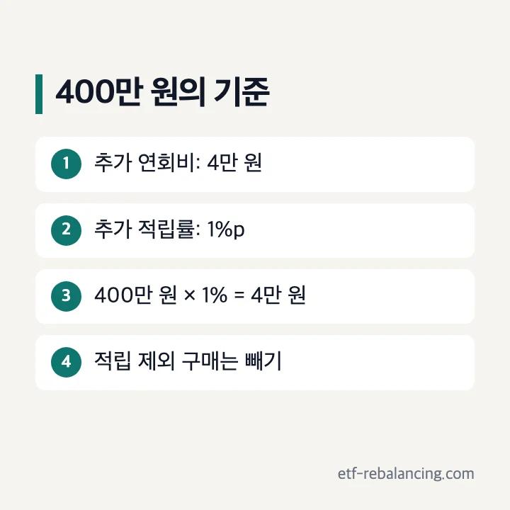 연 400만 원 적립 대상 구매에서 프리미엄 추가 적립액 4만 원과 추가 연회비 4만 원 비교