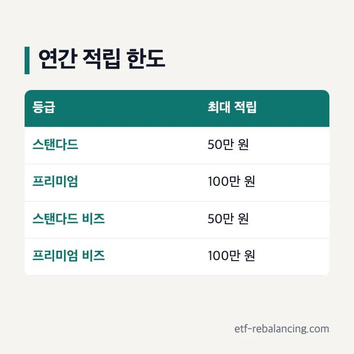 트레이더스 클럽 연간 최대 TR CASH 적립액 비교