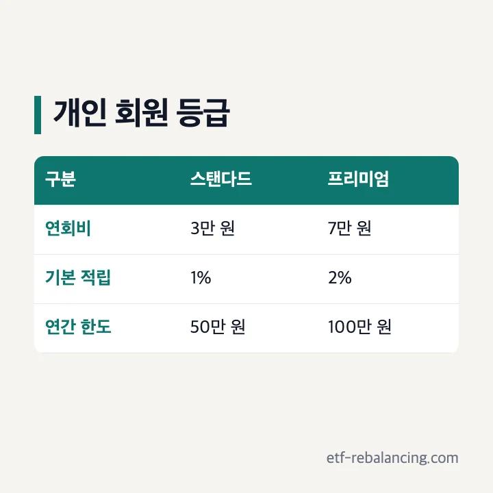 트레이더스 개인회원 스탠다드와 프리미엄 연회비와 적립률 표