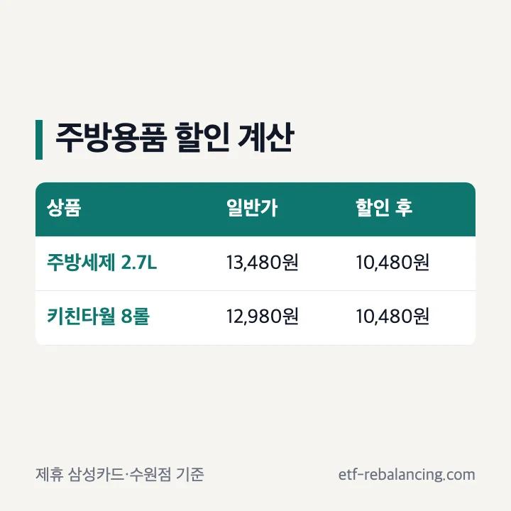 주방세제와 키친타월의 공식 전단 할인 계산