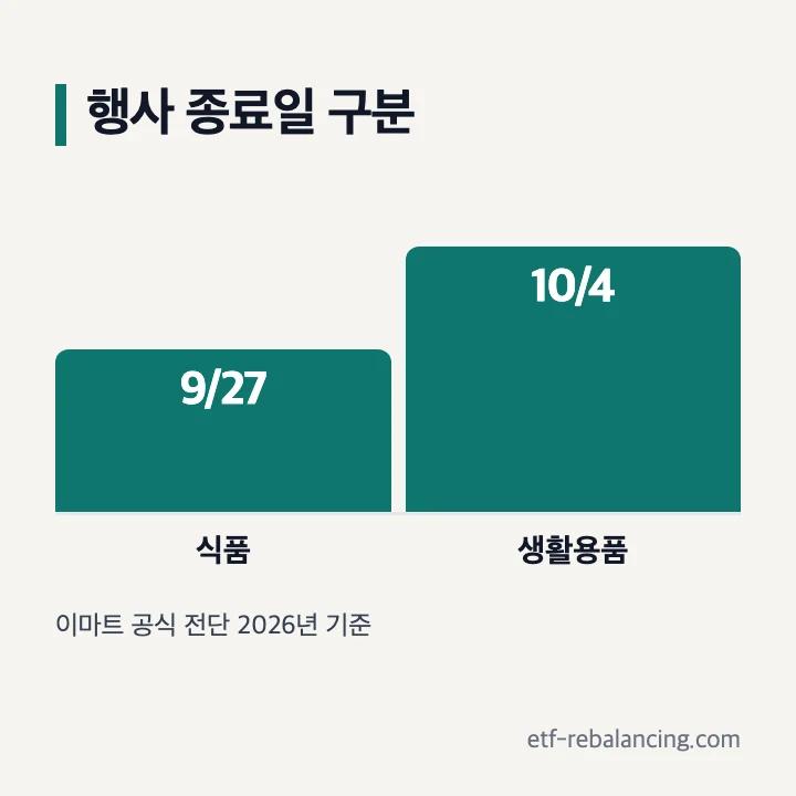 트레이더스 전단 품목별 행사 종료일