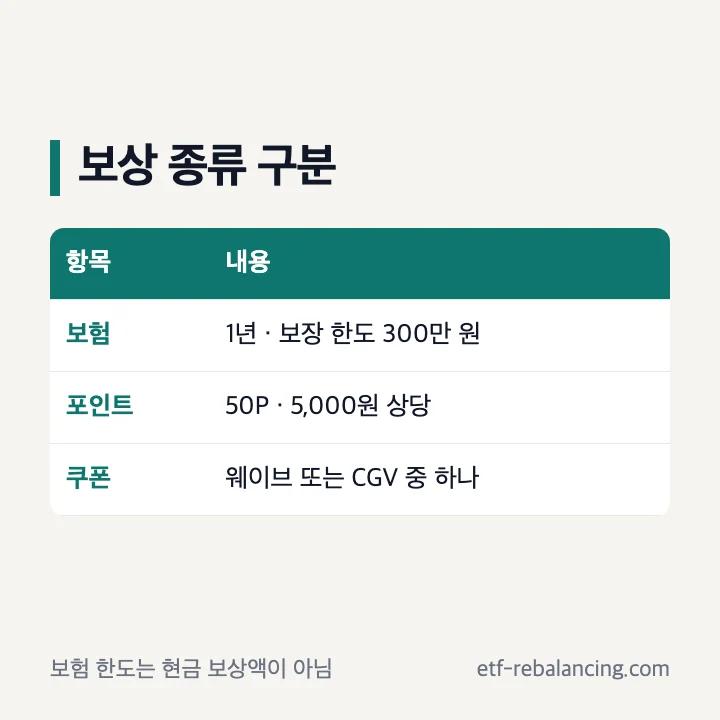 티빙 보상 목록과 웨이브·CGV 선택 쿠폰