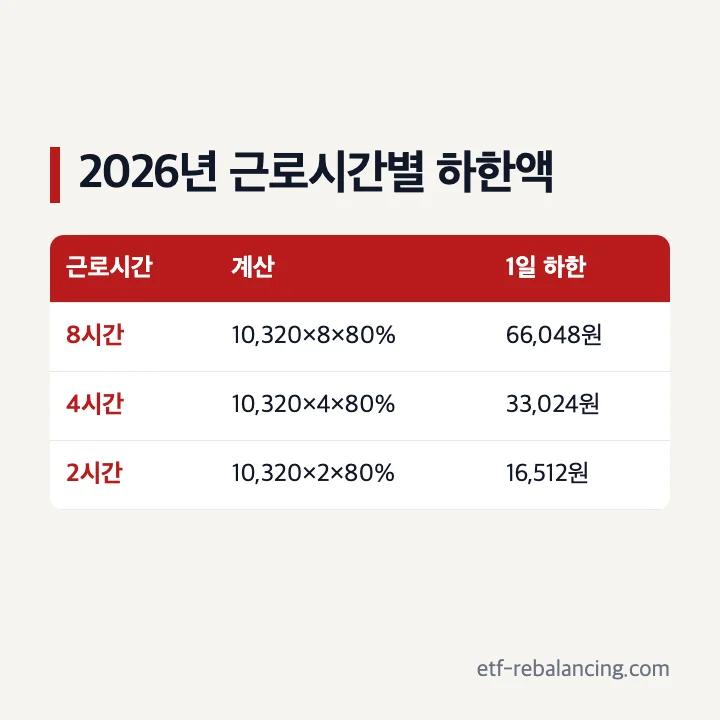 2026년 근로시간별 실업급여액 하한액 비교