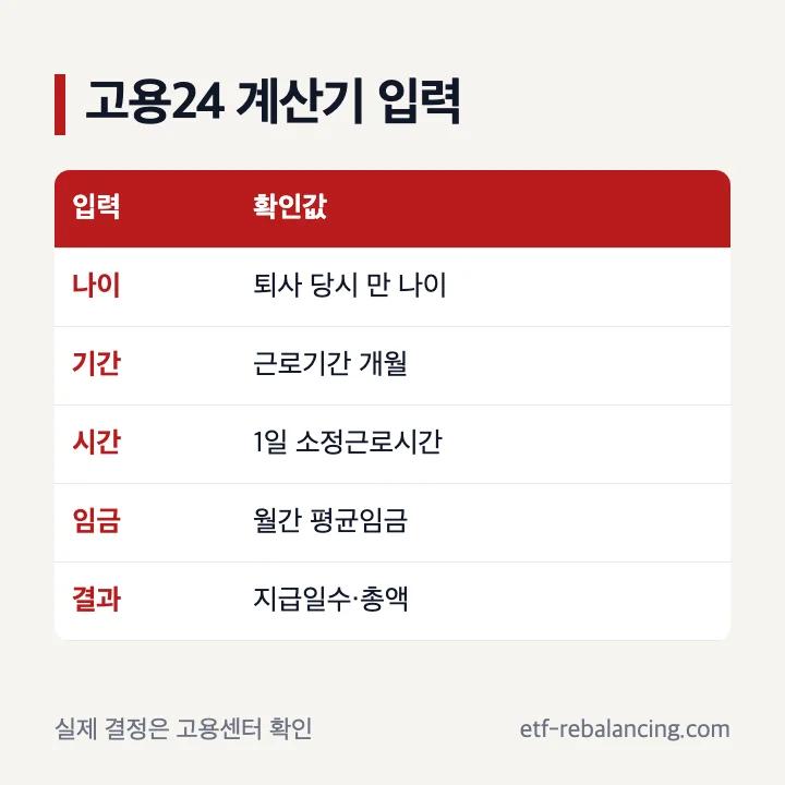고용24 실업급여 계산기 입력 항목과 결과