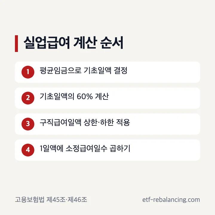 실업급여 계산법 기초일액 60% 상하한 지급일수 총액 순서