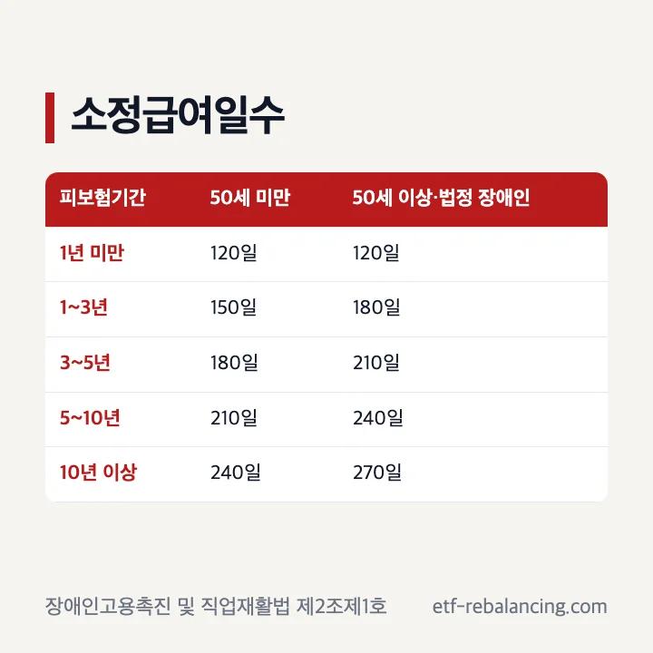 실업급여 기간 120일부터 270일과 법정 장애인 기준 및 12개월 수급기간 구분