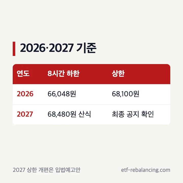 2026년 2027년 실업급여 하한 상한 확정 상태 비교