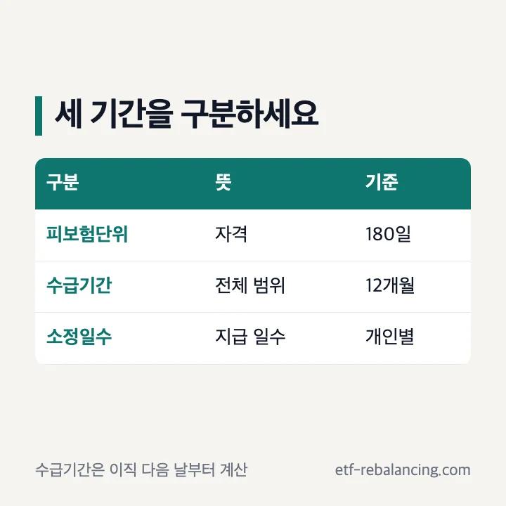 실업급여 수급기간 12개월과 지급일수 구분