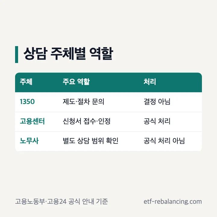 1350 고용센터 노무사 상담 역할 구분