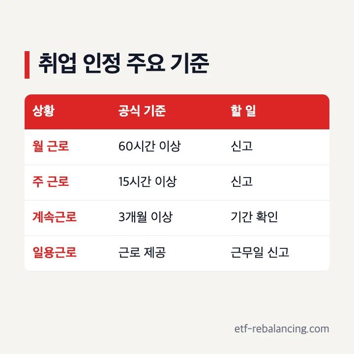 실업급여 중 알바 취업 인정 조건 표