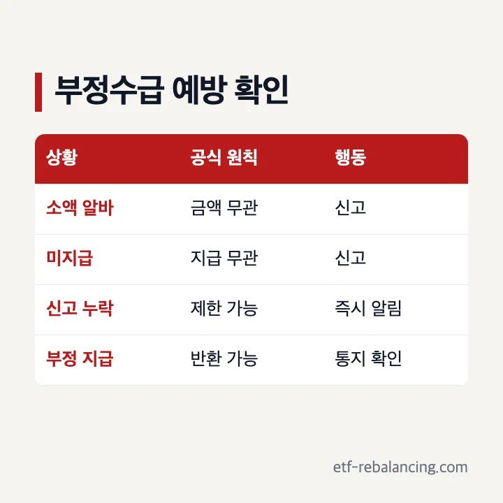 실업급여 중 알바 부정수급 불이익과 예방