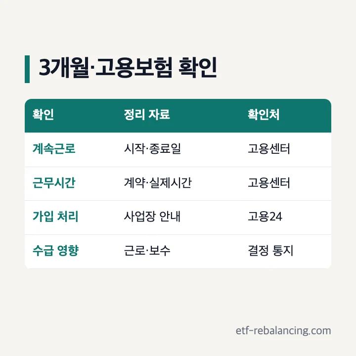 실업급여 중 알바 3개월과 고용보험 확인 항목