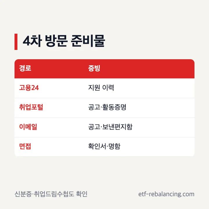 실업급여 4차 방문 준비물과 증빙자료