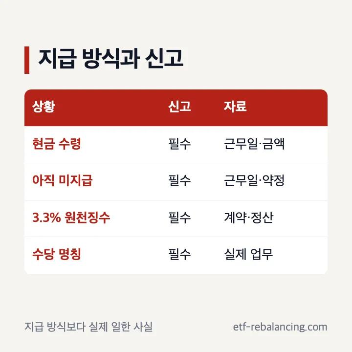 현금 지급 3.3 원천징수 미지급 알바 신고 기준