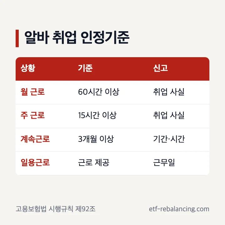 실업급여 알바 취업 인정 조건 표