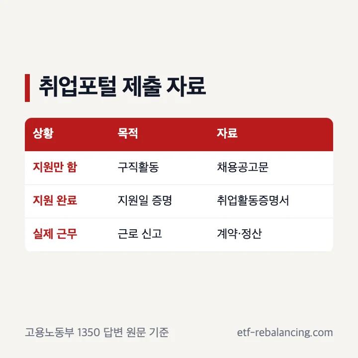 알바몬 알바천국 지원 증빙과 근로사실 신고 구분