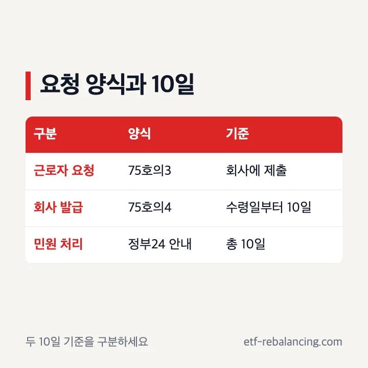 실업급여 이직확인서 요청 양식과 10일 발급 기간