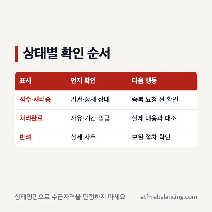 실업급여 이직확인서 접수완료 처리중 처리완료 반려 확인