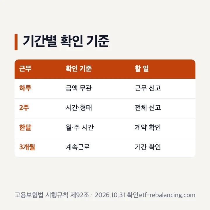 실업급여 단기알바 하루 2주 한달 조건 표