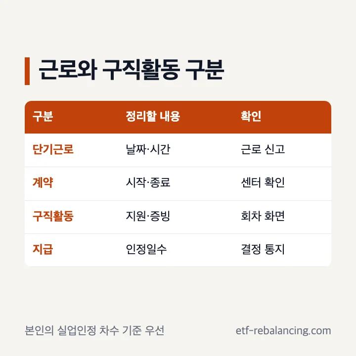 실업급여 단기알바와 구직활동 제출 구분