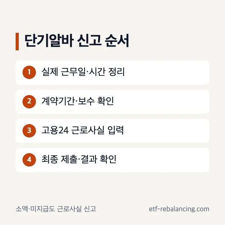 실업급여 단기알바 신고 방법 네 단계