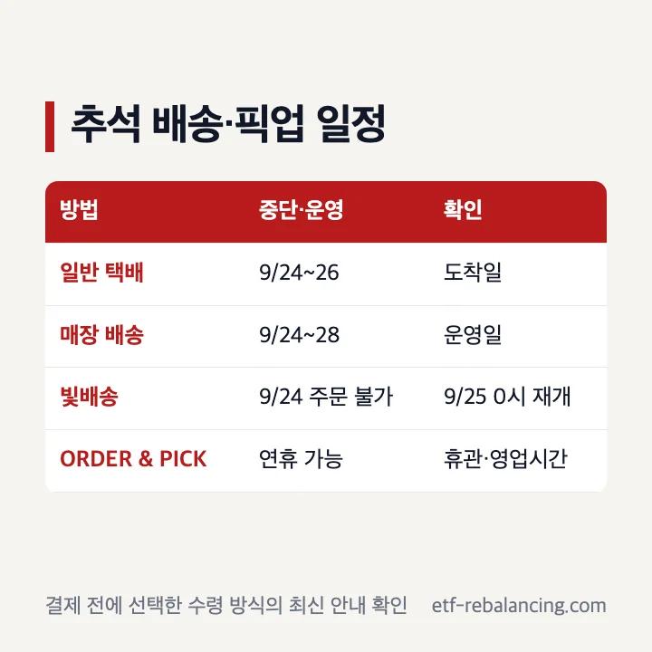 2026 추석 유니클로 배송 방법별 중단일과 픽업 운영