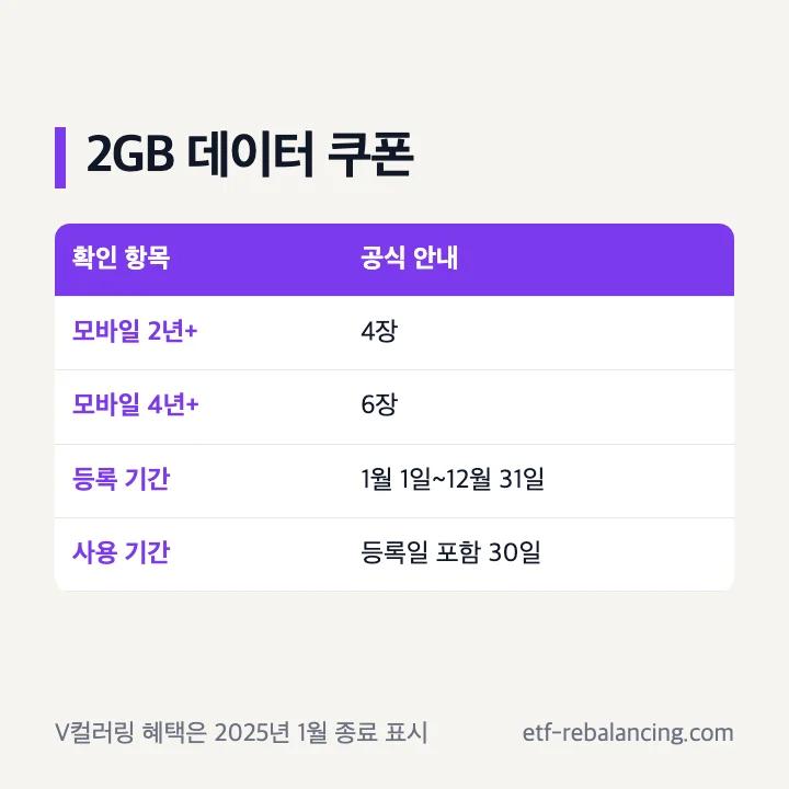 유플러스 모바일 이용기간별 2GB 데이터 쿠폰 수