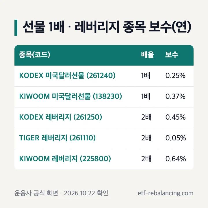 미국달러선물 1배와 레버리지 종목 보수: KODEX 0.25%, KIWOOM 0.37%, KODEX 레버리지 0.45%, TIGER 레버리지 0.05%, KIWOOM 레버리지 0.64%