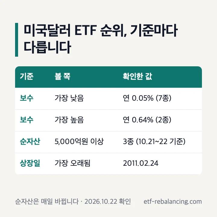 미국달러 ETF 순위 기준별 값: 보수 가장 낮음 연 0.05% 7종, 가장 높음 연 0.64% 2종, 순자산 5,000억원 이상 3종, 가장 오래된 상장일 2011.02.24