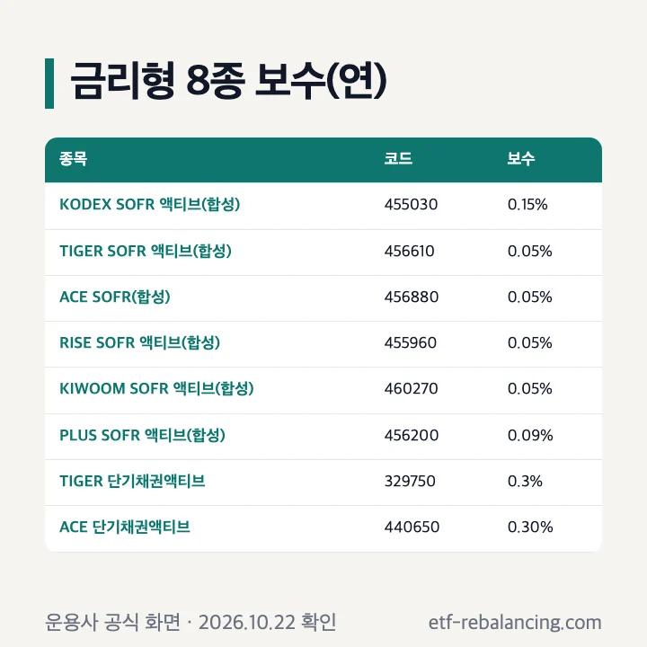 금리형 8종 보수: KODEX SOFR 0.15%, TIGER SOFR 0.05%, ACE SOFR 0.05%, RISE SOFR 0.05%, KIWOOM SOFR 0.05%, PLUS SOFR 0.09%, TIGER 단기채권 0.3%, ACE 단기채권 0.30%