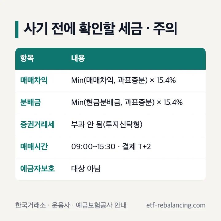 미국달러 ETF 세금과 주의: 매매차익과 분배금 Min(금액, 과표증분) × 15.4%, 증권거래세 부과 안 됨, 매매시간 09:00~15:30 결제 T+2, 예금자보호 대상 아님