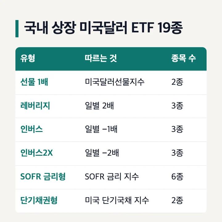 국내 상장 미국달러 ETF 19종: 선물 1배 2종, 레버리지 3종, 인버스 3종, 인버스2X 3종, SOFR 금리형 6종, 단기채권형 2종