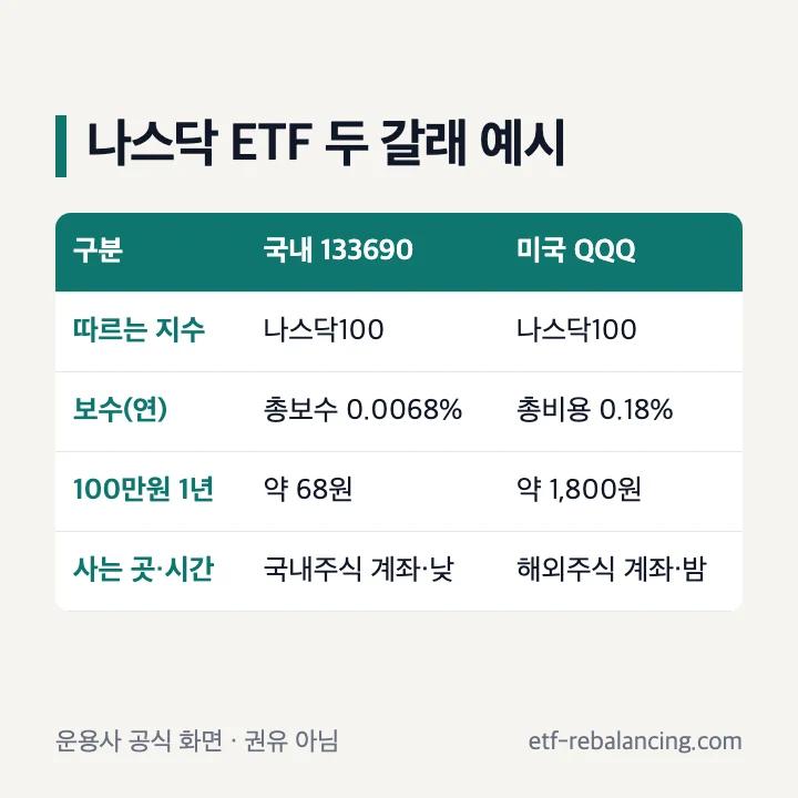나스닥 ETF 두 갈래 예시: 국내 133690 총보수 0.0068%(100만원 1년 약 68원)와 미국 QQQ 총비용 0.18%(약 1,800원), 국내주식 계좌·낮과 해외주식 계좌·밤