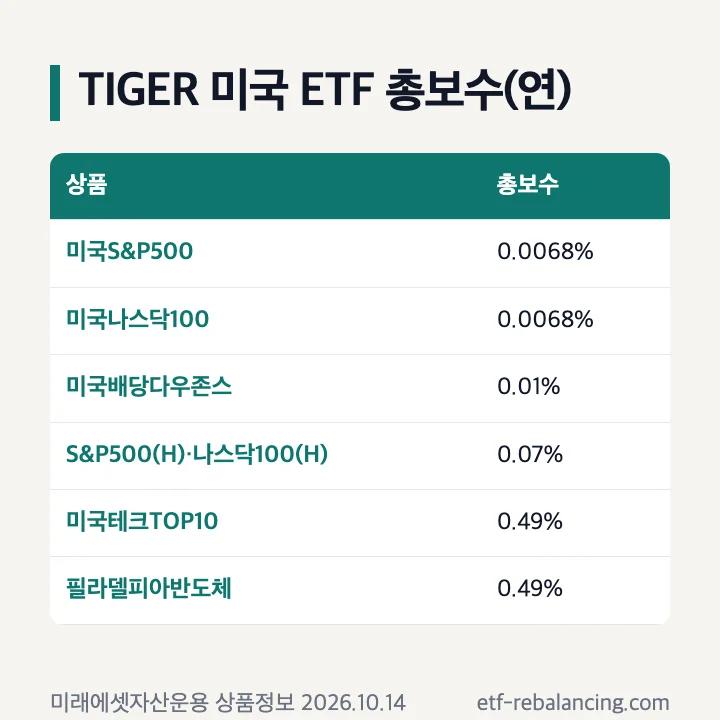 TIGER 미국 ETF 총보수: 미국S&P500·미국나스닥100 0.0068%, 미국배당다우존스 0.01%, (H) 0.07%, 미국테크TOP10·필라델피아반도체 0.49%