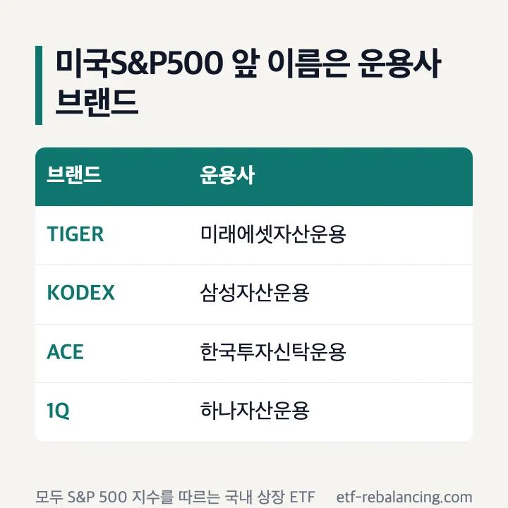 미국S&P500 ETF 이름 앞 브랜드와 운용사: TIGER 미래에셋·KODEX 삼성·ACE 한국투자·1Q 하나