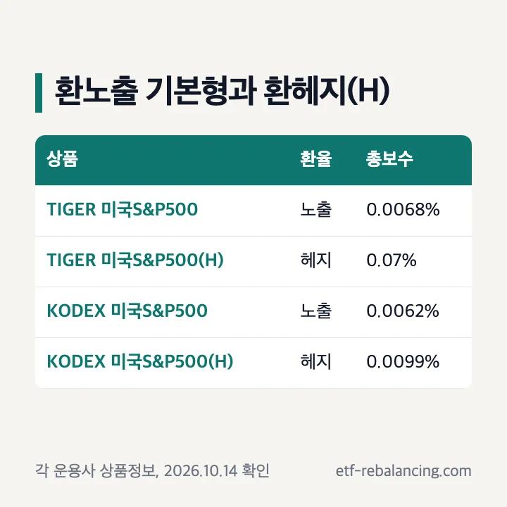 환노출 기본형과 환헤지(H) 비교: TIGER·KODEX 미국S&P500과 (H) 상품 총보수