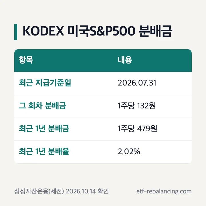 KODEX 미국S&P500 분배금: 최근 1년 1주당 479원, 분배율 2.02%, 7월 31일 기준 132원