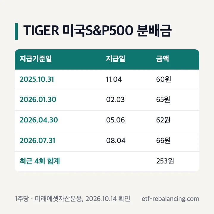 TIGER 미국S&P500 최근 4회 1주당 분배금: 60·65·62·66원, 합계 253원