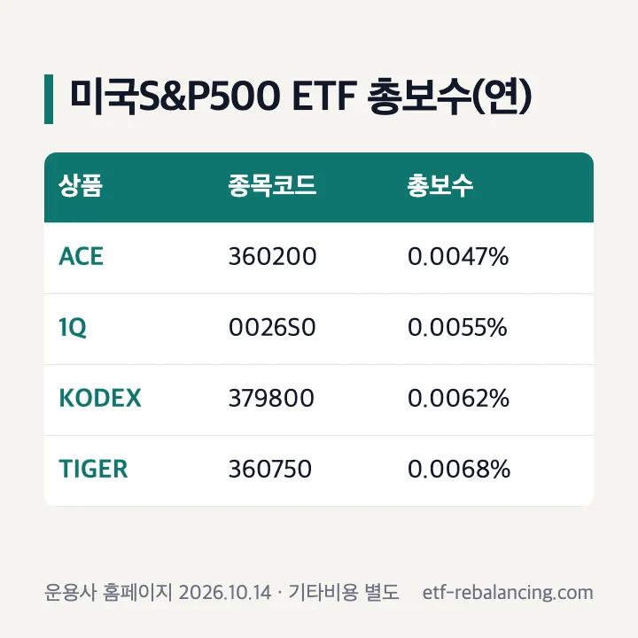 미국S&P500 ETF 총보수 비교: ACE 0.0047%·1Q 0.0055%·KODEX 0.0062%·TIGER 0.0068%