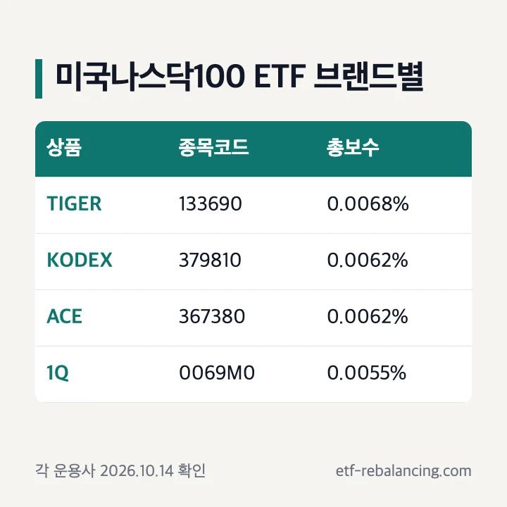 미국나스닥100 ETF 브랜드별 종목코드와 총보수: TIGER 133690·KODEX 379810·ACE 367380·1Q 0069M0