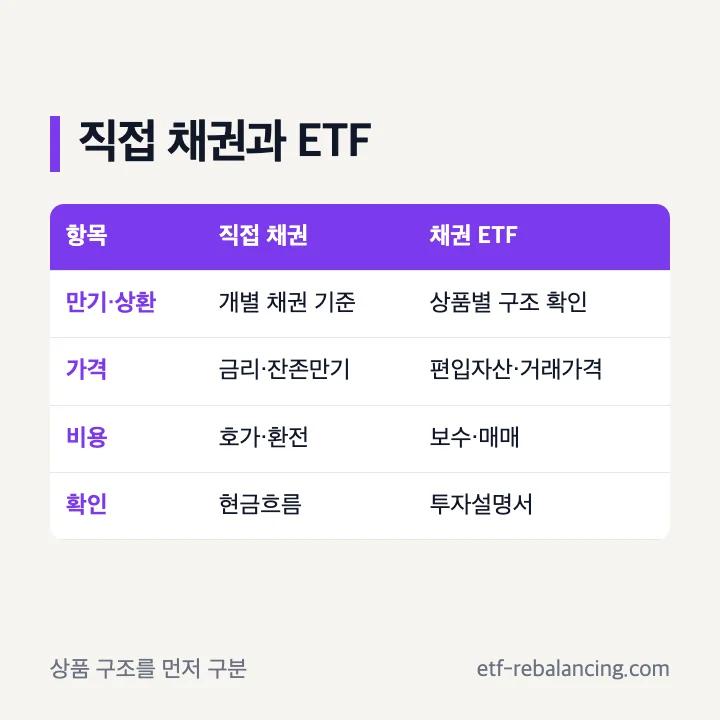 미국채 직접 투자와 미국채 ETF의 상환 구조 가격 비용 차이